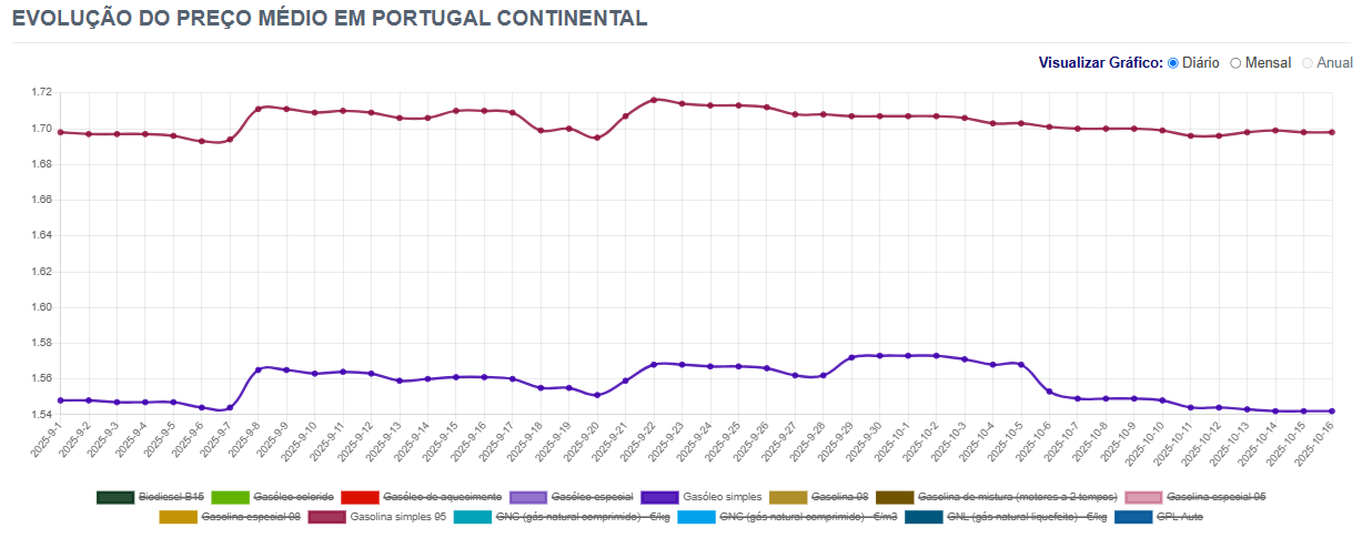 Combustíveis: gasóleo registra nova queda de preços. Descubra onde economizar nos postos mais vantajosos do país.
