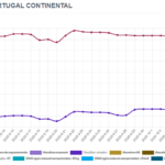 Combustíveis: gasóleo volta a reduzir preços. Descubra onde economizar mais nos postos mais acessíveis do país.