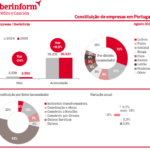 Falências em Portugal aumentam 8% até agosto, mas quantidade de empresas inéditas também cresce