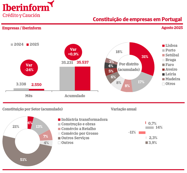 Falências em Portugal aumentam 8% até agosto, mas quantidade de empresas inéditas também cresce